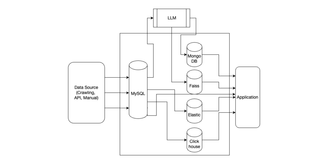 TechAgent 整体数据架构